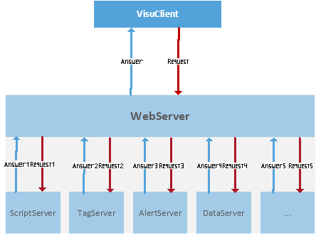 Serverkonstrukt